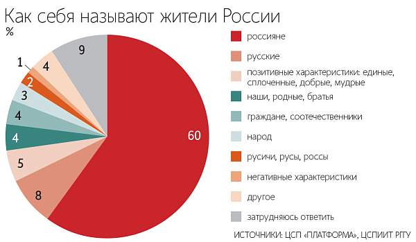 Большинство опрошенных социологами в РФ считают себя россиянами