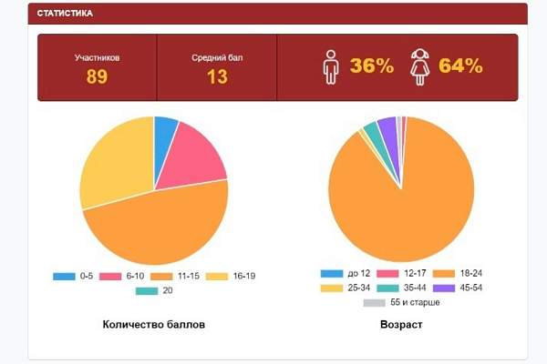 Студенты РГГУ приняли участие в просветительской Акции «Всероссийский тест на знание Конституции РФ»